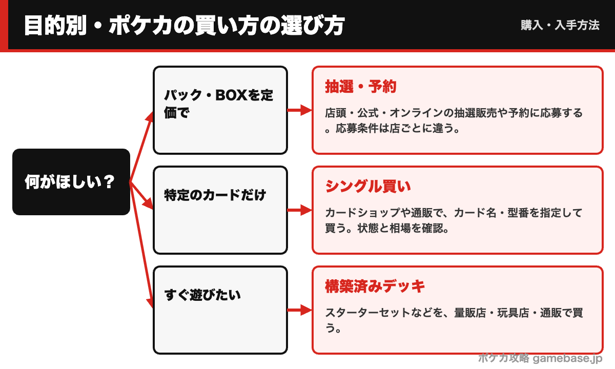 目的別のポケカの買い方の選び方の図