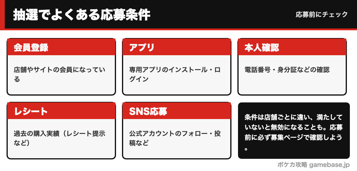 抽選でよくある応募条件(会員登録・アプリ・本人確認・レシート・SNS応募)の図