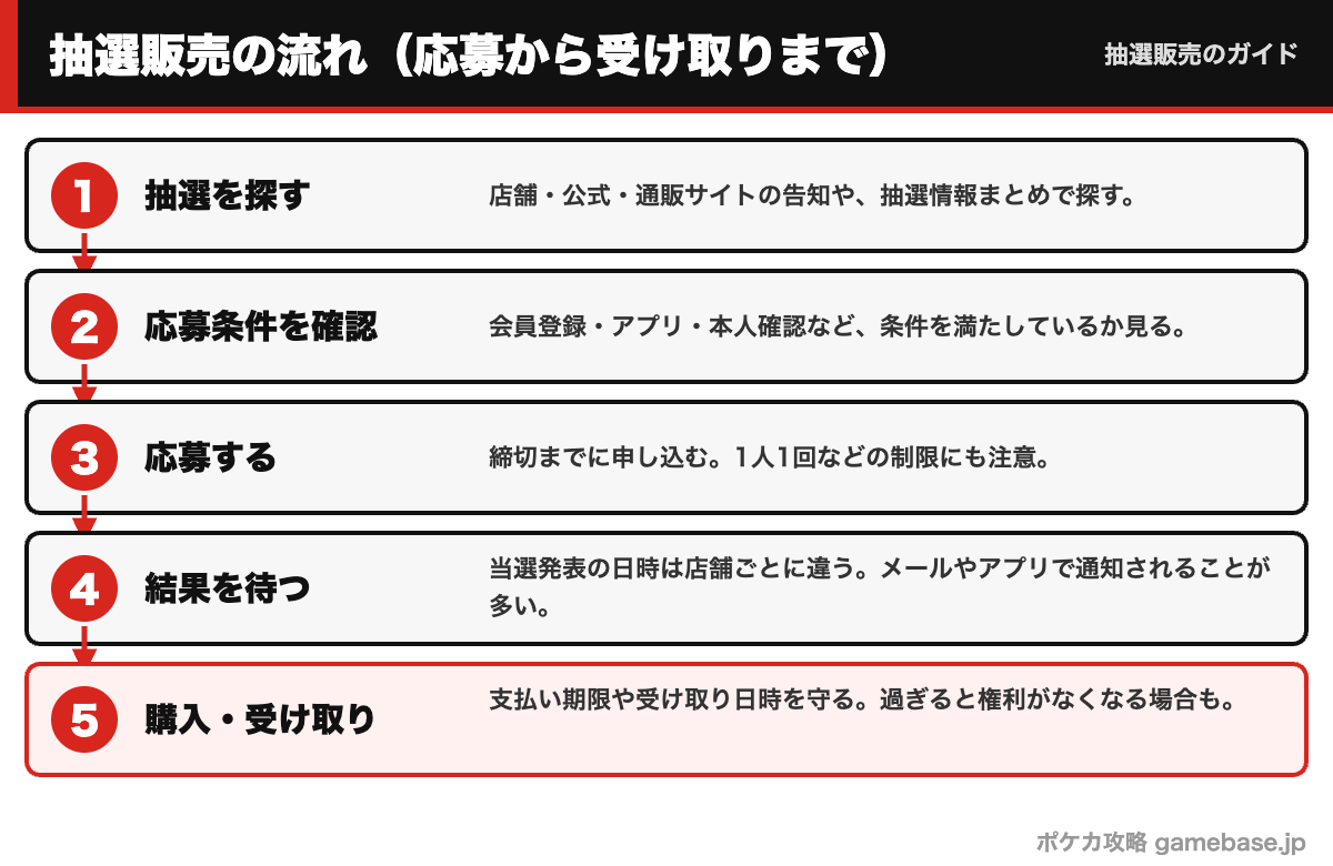 ポケカの抽選販売の流れ(応募から受け取りまで)の図
