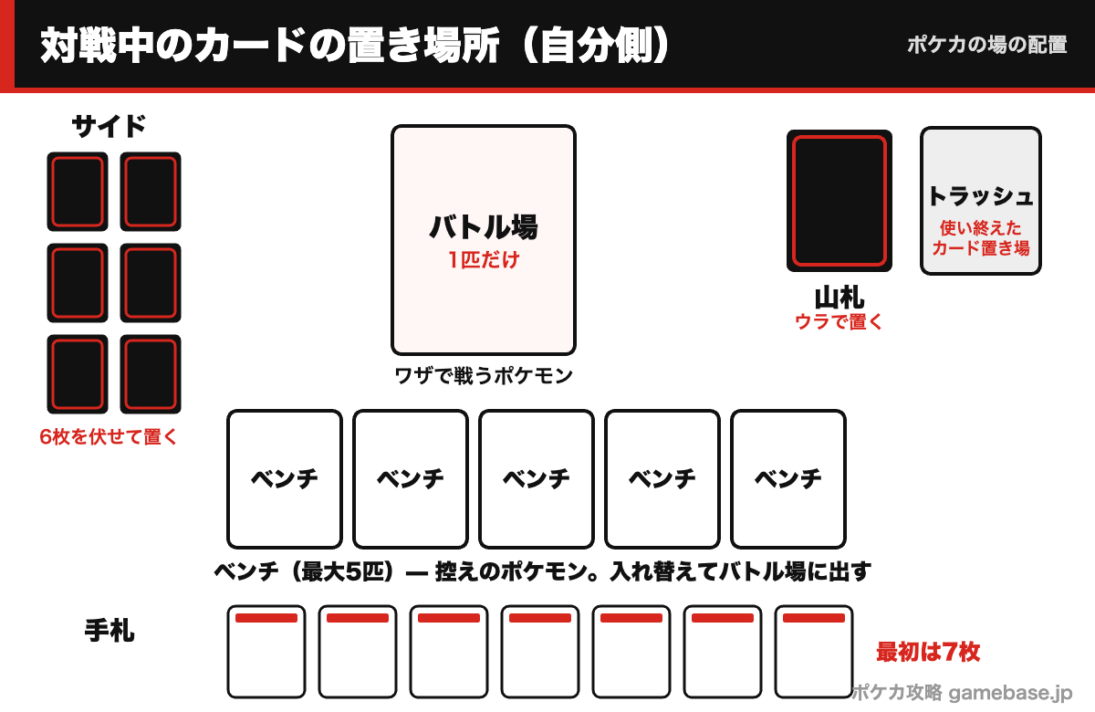ポケカの場の配置図（バトル場・ベンチ・山札・トラッシュ・サイド・手札）