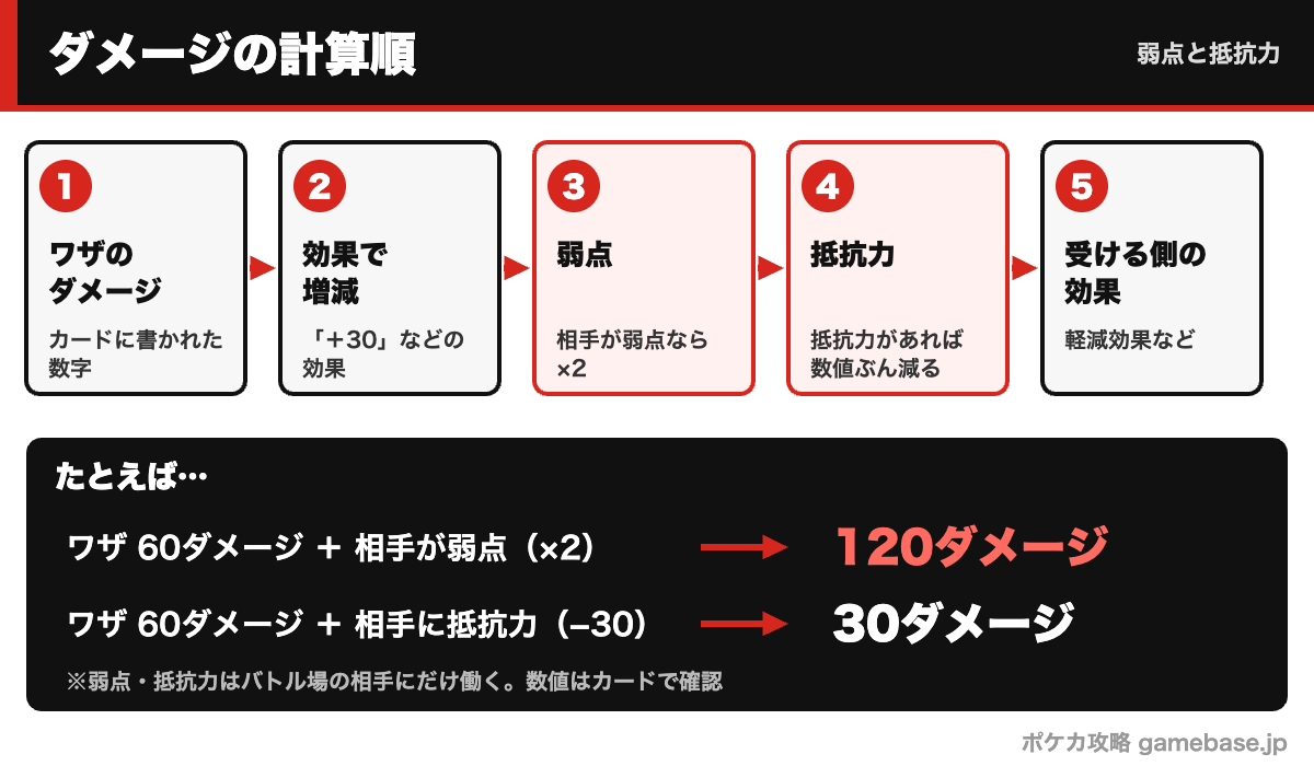 ポケカのダメージ計算順と弱点・抵抗力の図