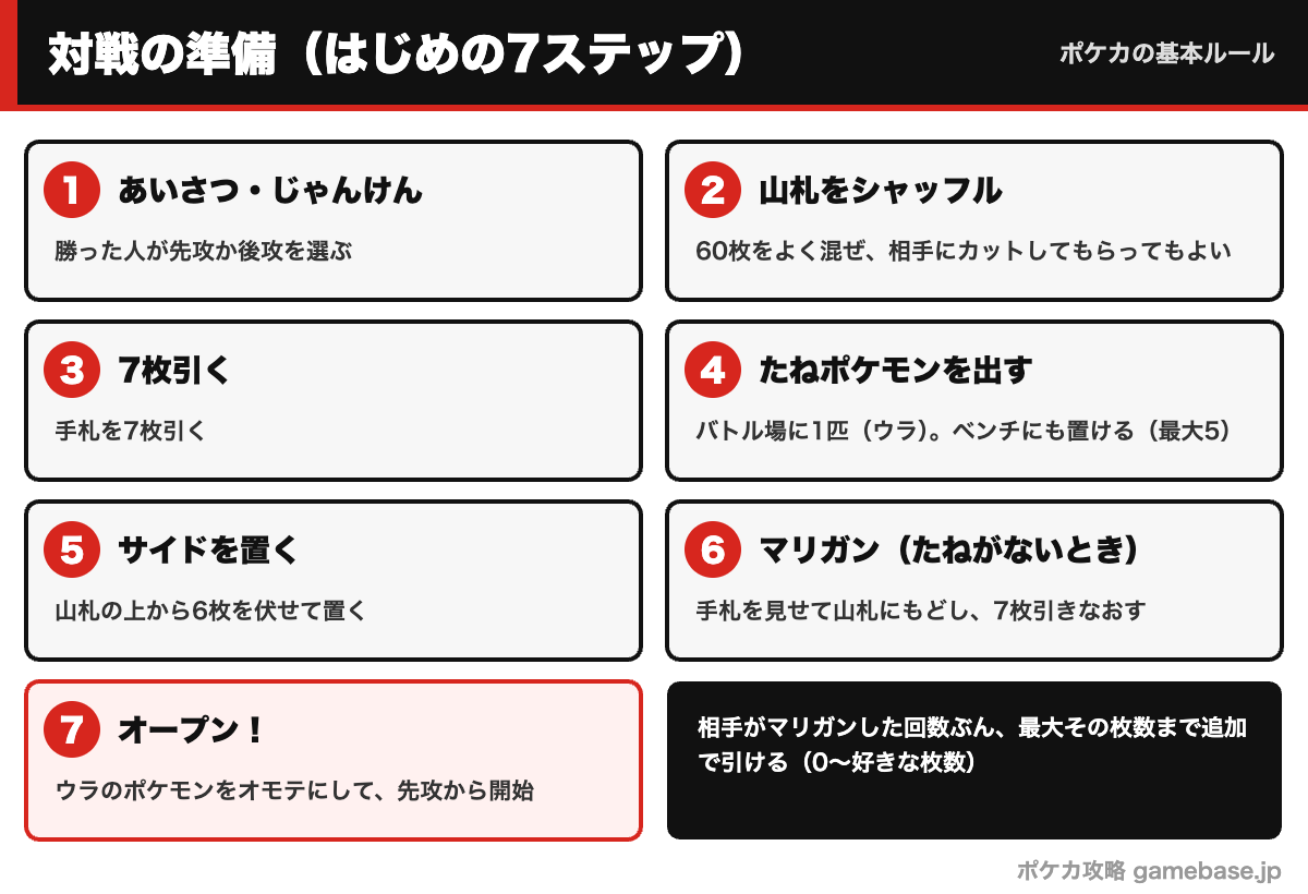 ポケカの対戦準備7ステップの図