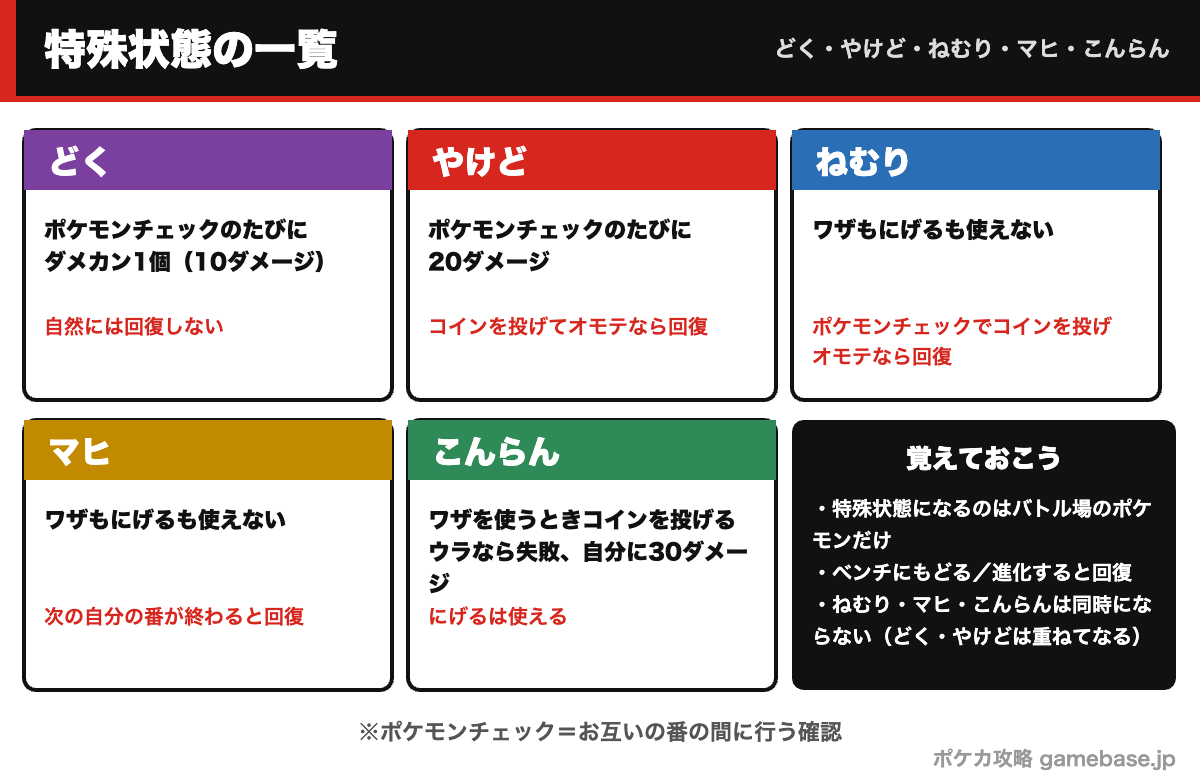 ポケカの特殊状態（どく・やけど・ねむり・マヒ・こんらん）の一覧図