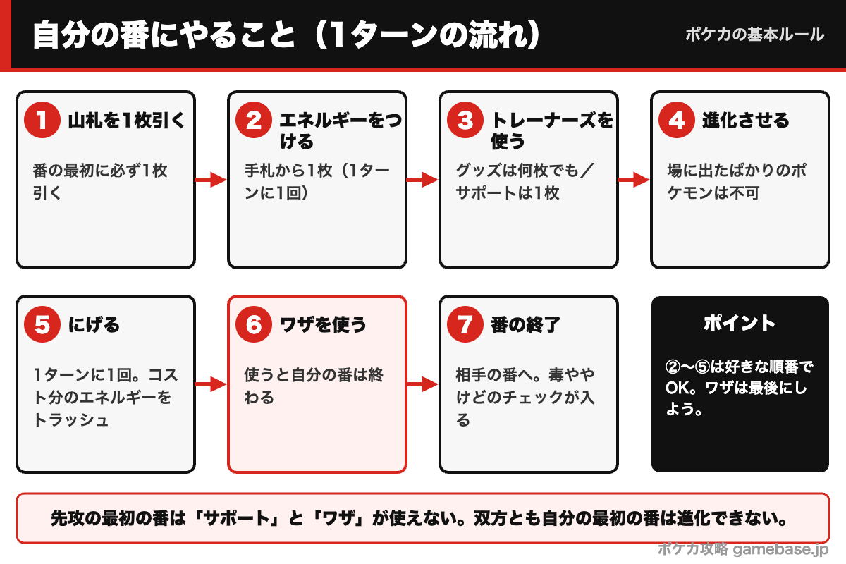 ポケカの自分の番の流れの図