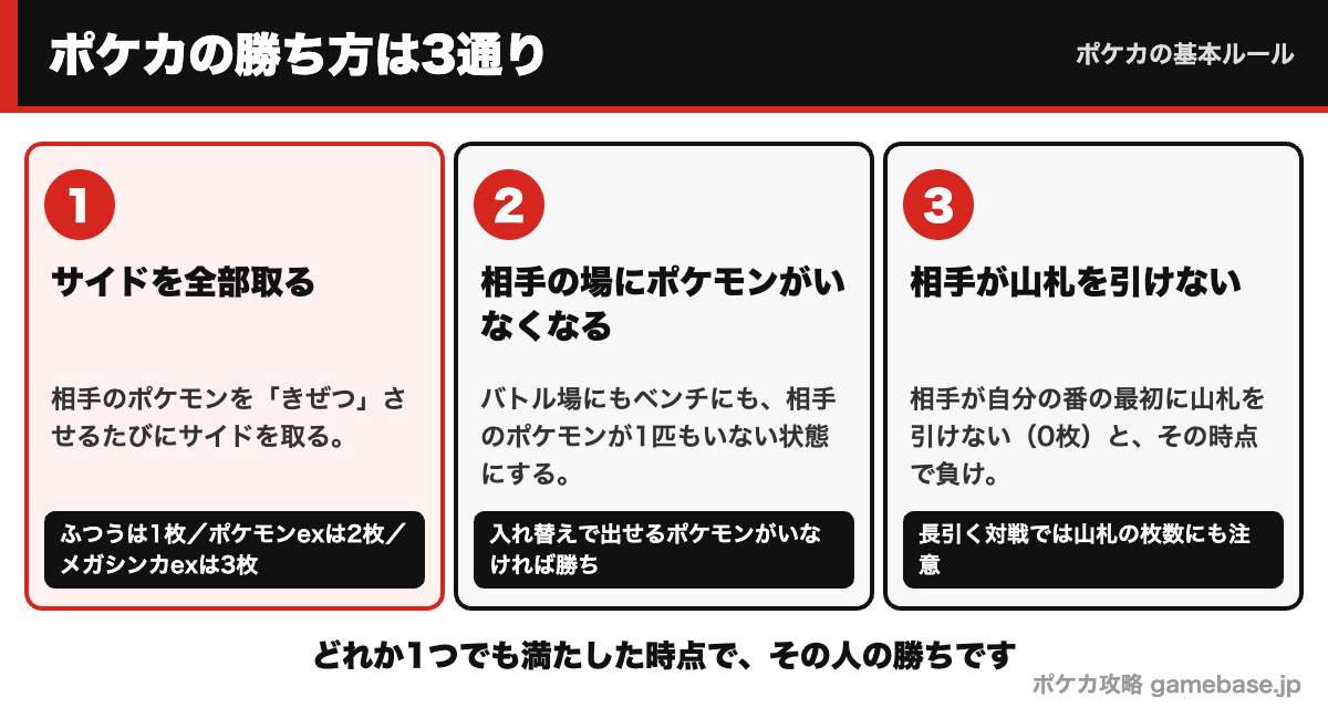 ポケカの勝利条件3つの図