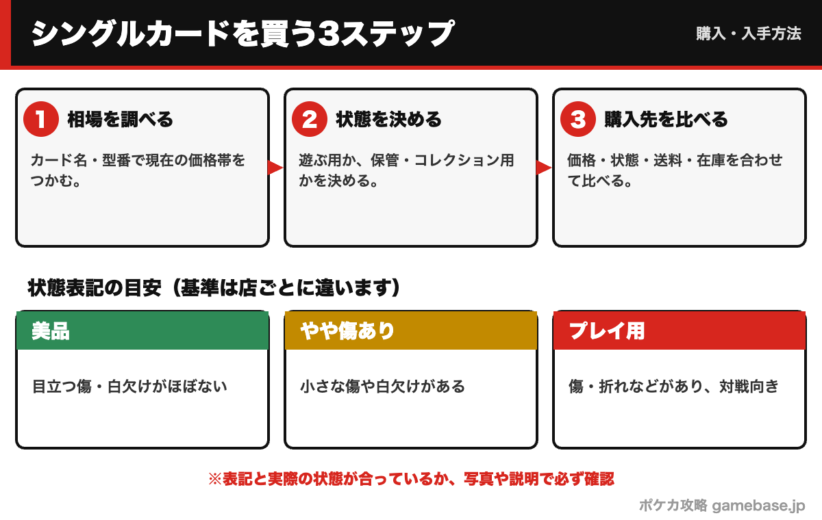 シングルカードを買う3ステップと状態表記の目安の図