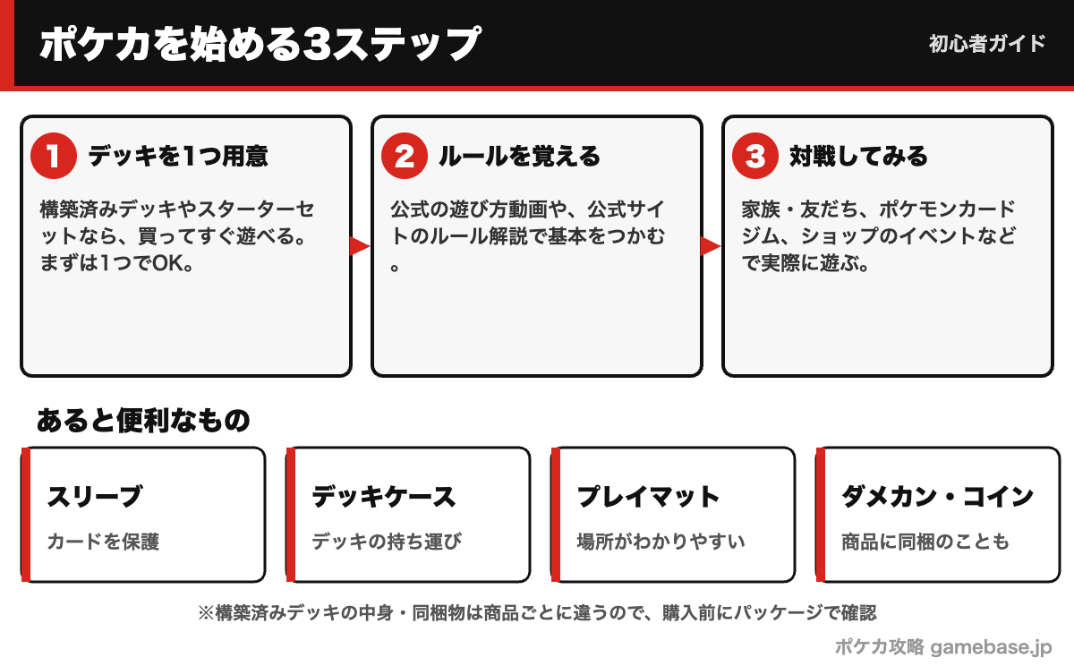 ポケカを始める3ステップと、あると便利なものの図